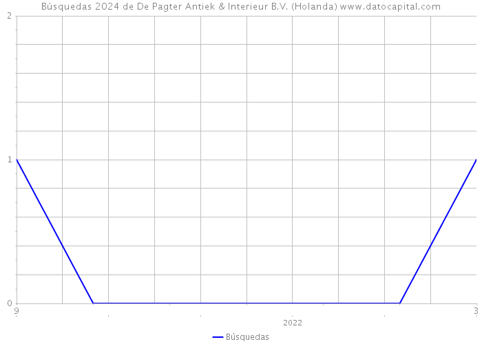 Búsquedas 2024 de De Pagter Antiek & Interieur B.V. (Holanda) 