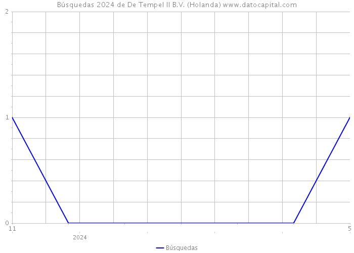 Búsquedas 2024 de De Tempel II B.V. (Holanda) 