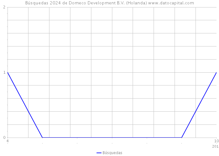 Búsquedas 2024 de Domeco Development B.V. (Holanda) 