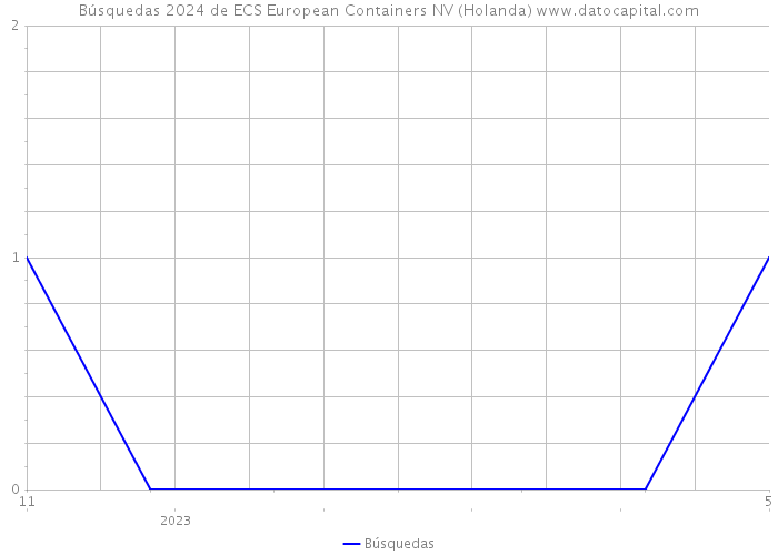 Búsquedas 2024 de ECS European Containers NV (Holanda) 