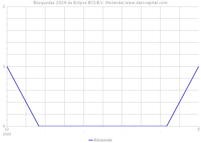 Búsquedas 2024 de Eclipse BCS B.V. (Holanda) 