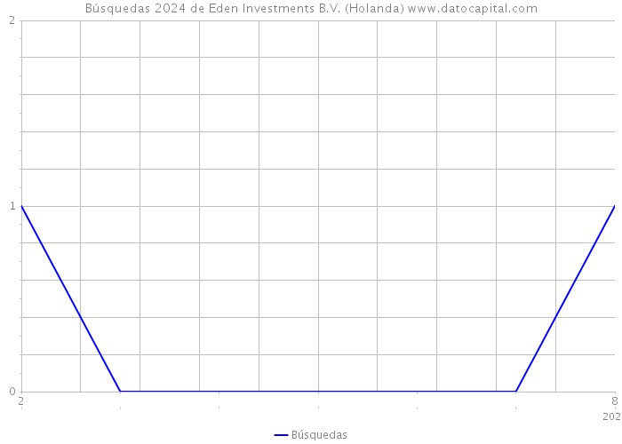 Búsquedas 2024 de Eden Investments B.V. (Holanda) 