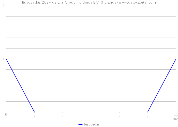 Búsquedas 2024 de Emi Group Holdings B.V. (Holanda) 
