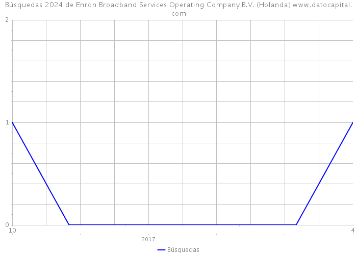 Búsquedas 2024 de Enron Broadband Services Operating Company B.V. (Holanda) 