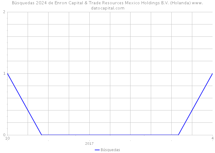 Búsquedas 2024 de Enron Capital & Trade Resources Mexico Holdings B.V. (Holanda) 