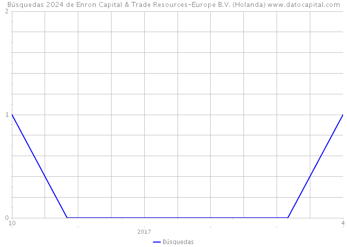 Búsquedas 2024 de Enron Capital & Trade Resources-Europe B.V. (Holanda) 