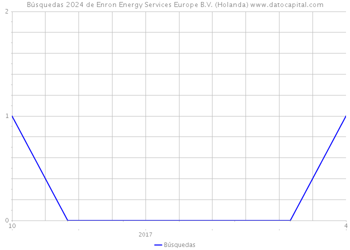 Búsquedas 2024 de Enron Energy Services Europe B.V. (Holanda) 