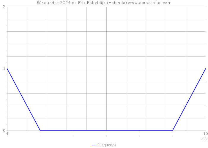 Búsquedas 2024 de Erik Bobeldijk (Holanda) 
