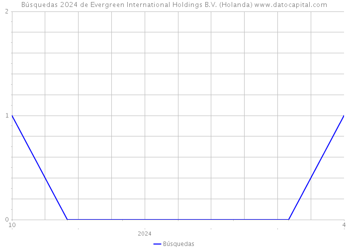 Búsquedas 2024 de Evergreen International Holdings B.V. (Holanda) 