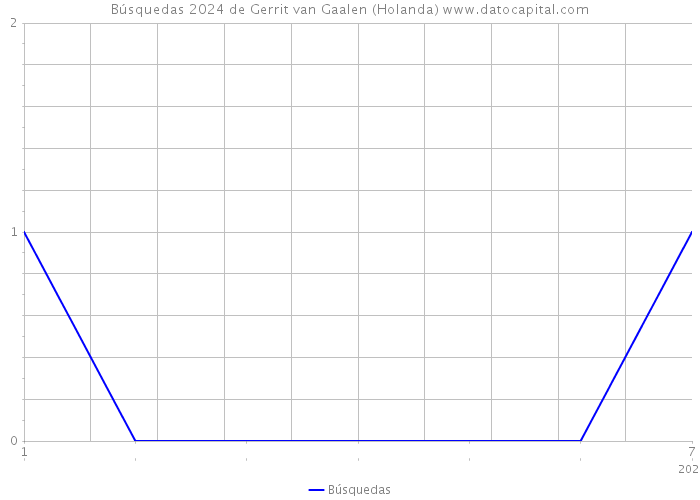 Búsquedas 2024 de Gerrit van Gaalen (Holanda) 
