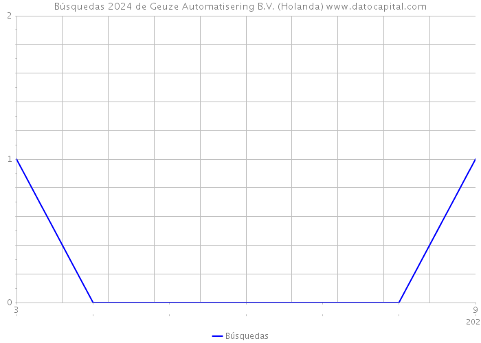 Búsquedas 2024 de Geuze Automatisering B.V. (Holanda) 