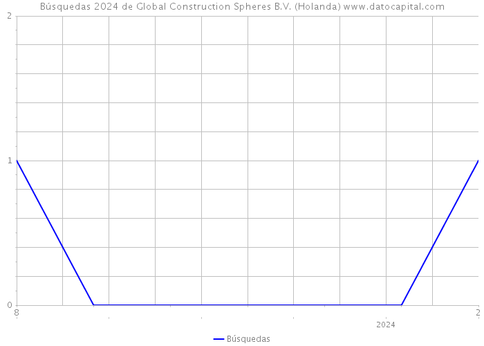 Búsquedas 2024 de Global Construction Spheres B.V. (Holanda) 