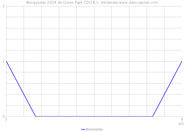 Búsquedas 2024 de Green Park CDO B.V. (Holanda) 