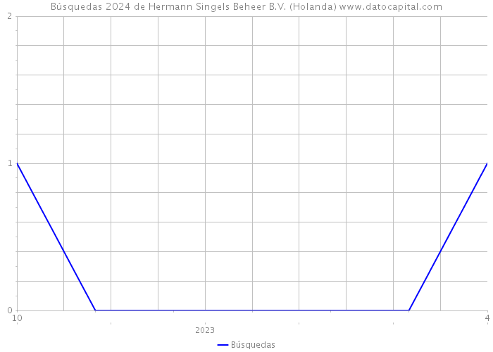 Búsquedas 2024 de Hermann Singels Beheer B.V. (Holanda) 