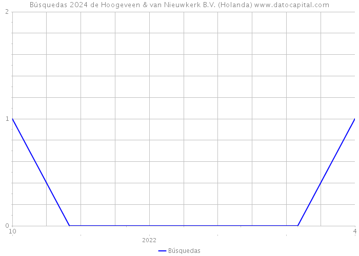 Búsquedas 2024 de Hoogeveen & van Nieuwkerk B.V. (Holanda) 