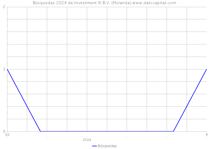 Búsquedas 2024 de Investment III B.V. (Holanda) 
