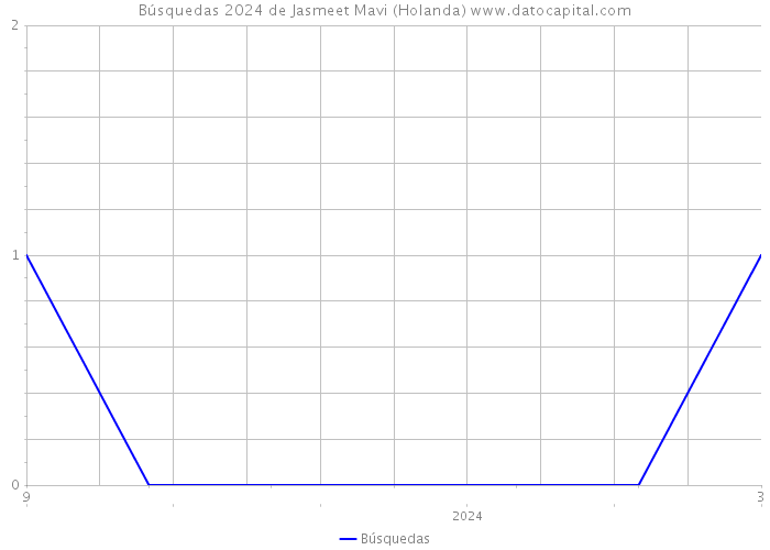 Búsquedas 2024 de Jasmeet Mavi (Holanda) 