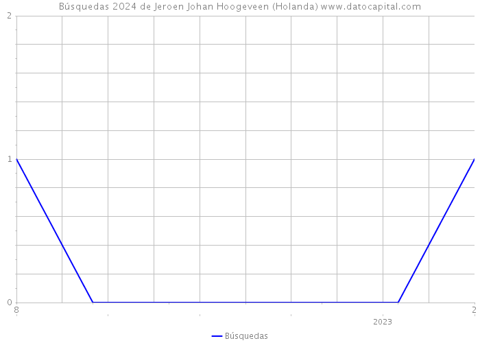 Búsquedas 2024 de Jeroen Johan Hoogeveen (Holanda) 