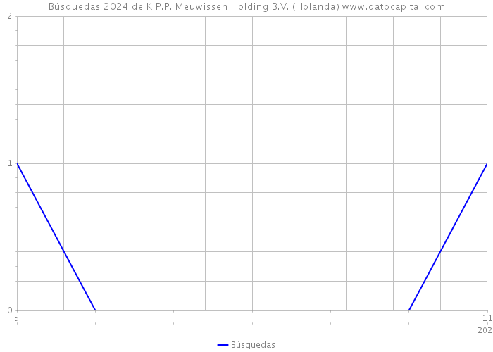 Búsquedas 2024 de K.P.P. Meuwissen Holding B.V. (Holanda) 