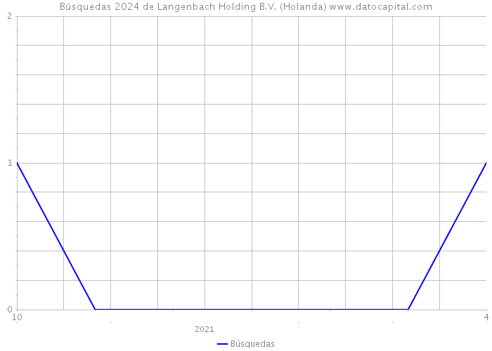 Búsquedas 2024 de Langenbach Holding B.V. (Holanda) 