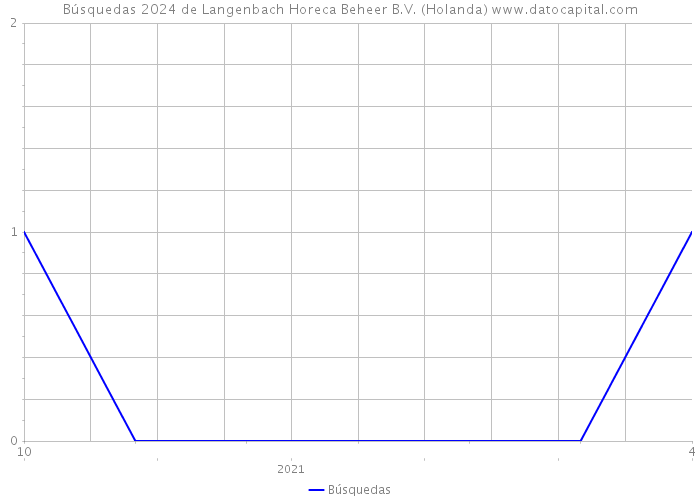 Búsquedas 2024 de Langenbach Horeca Beheer B.V. (Holanda) 