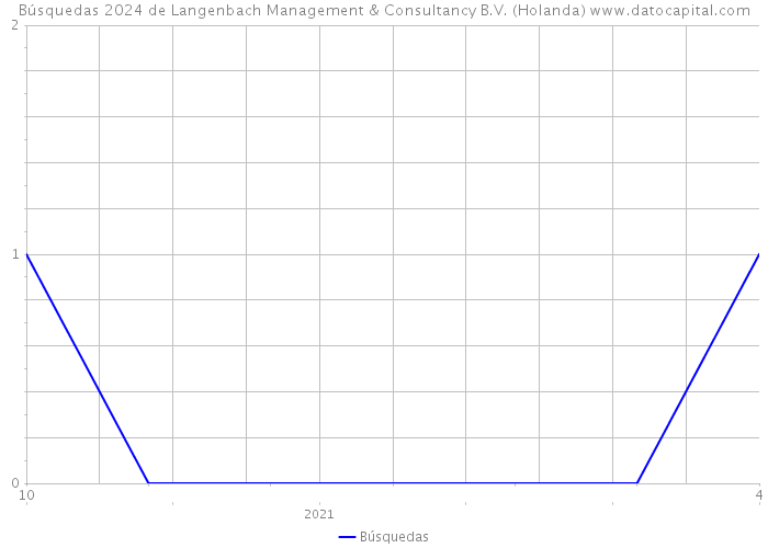 Búsquedas 2024 de Langenbach Management & Consultancy B.V. (Holanda) 