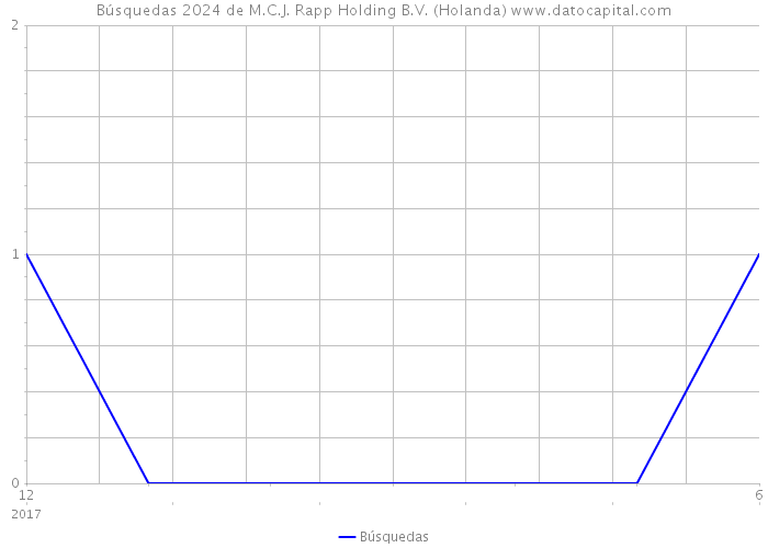 Búsquedas 2024 de M.C.J. Rapp Holding B.V. (Holanda) 