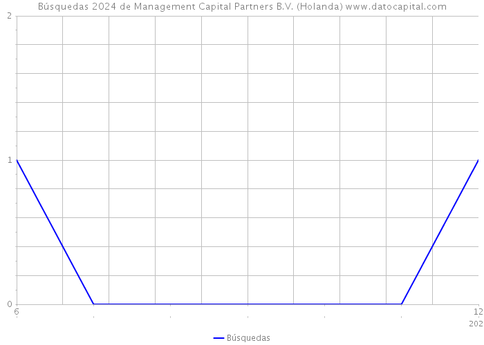 Búsquedas 2024 de Management Capital Partners B.V. (Holanda) 