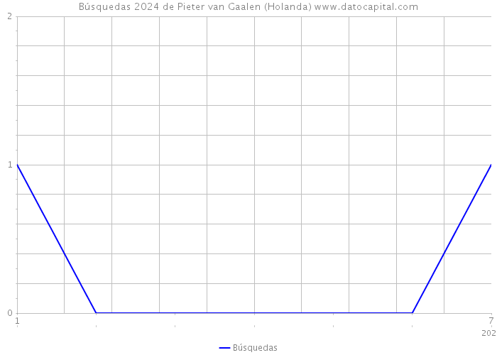 Búsquedas 2024 de Pieter van Gaalen (Holanda) 