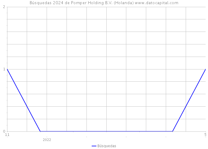Búsquedas 2024 de Pomper Holding B.V. (Holanda) 