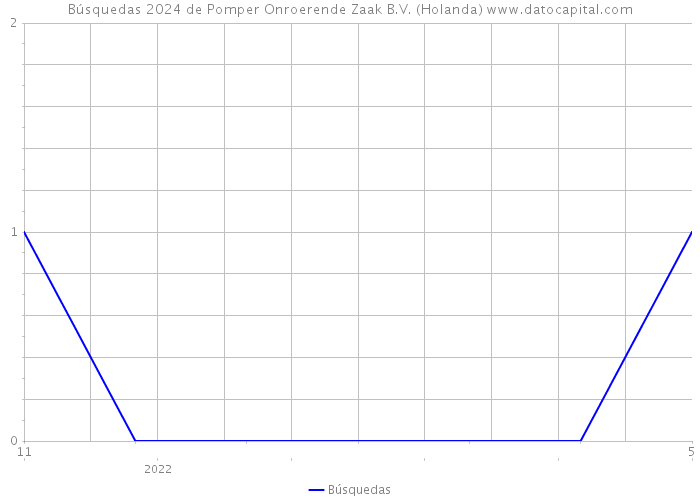 Búsquedas 2024 de Pomper Onroerende Zaak B.V. (Holanda) 