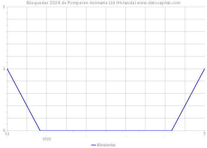 Búsquedas 2024 de Pomperen Animatie Ltd (Holanda) 