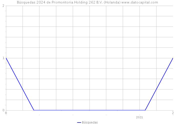Búsquedas 2024 de Promontoria Holding 262 B.V. (Holanda) 