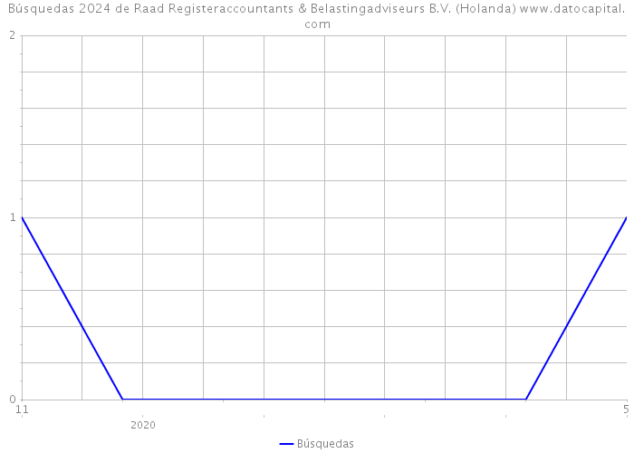 Búsquedas 2024 de Raad Registeraccountants & Belastingadviseurs B.V. (Holanda) 