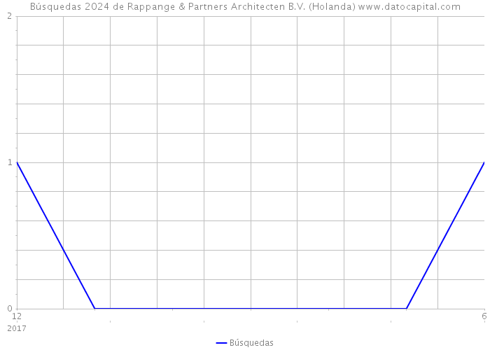 Búsquedas 2024 de Rappange & Partners Architecten B.V. (Holanda) 