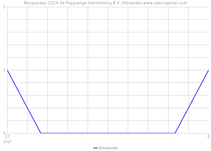 Búsquedas 2024 de Rappange Aanneming B.V. (Holanda) 