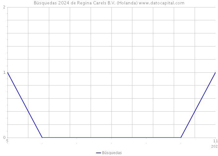 Búsquedas 2024 de Regina Carels B.V. (Holanda) 