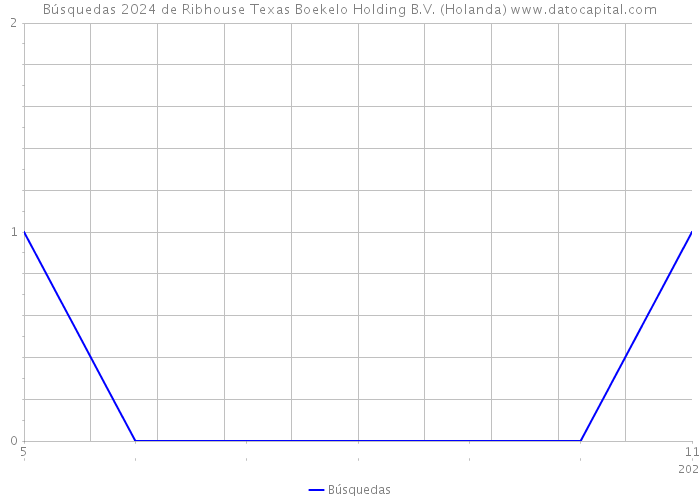 Búsquedas 2024 de Ribhouse Texas Boekelo Holding B.V. (Holanda) 