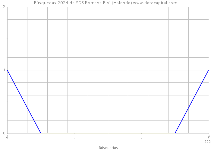 Búsquedas 2024 de SDS Romana B.V. (Holanda) 