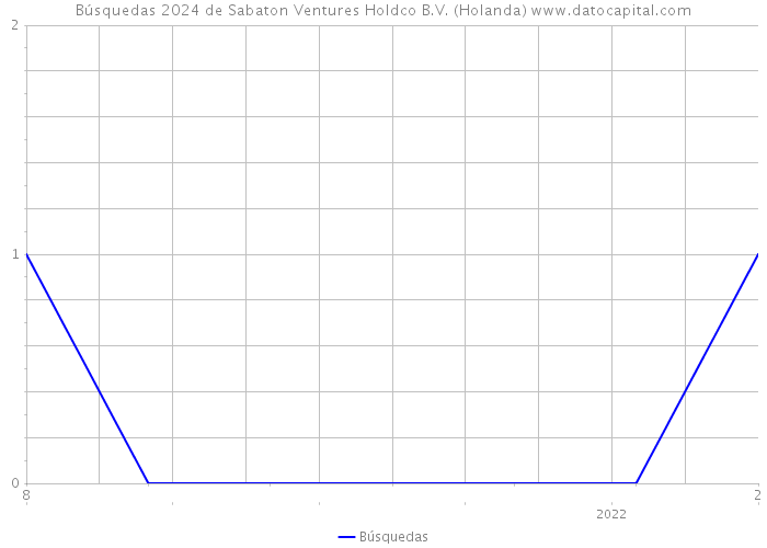 Búsquedas 2024 de Sabaton Ventures Holdco B.V. (Holanda) 