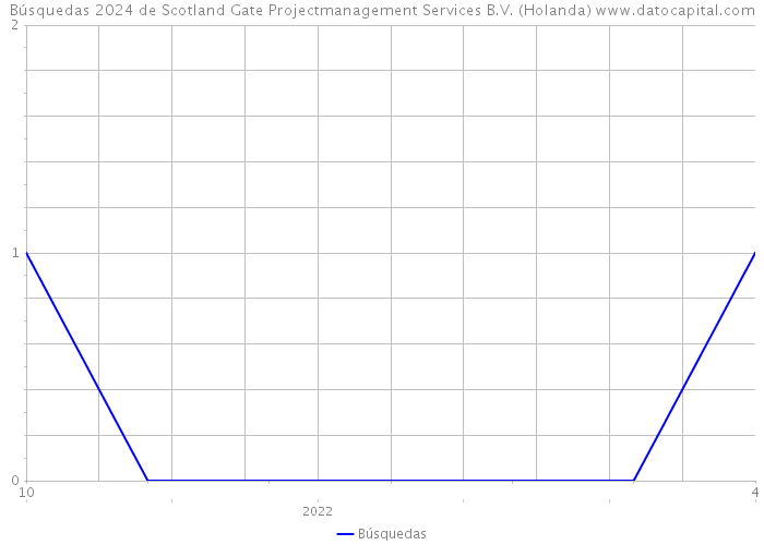 Búsquedas 2024 de Scotland Gate Projectmanagement Services B.V. (Holanda) 