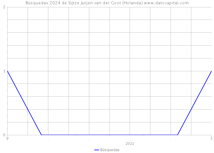 Búsquedas 2024 de Sijtze Jurjen van der Goot (Holanda) 