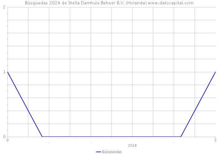 Búsquedas 2024 de Stella Damhuis Beheer B.V. (Holanda) 