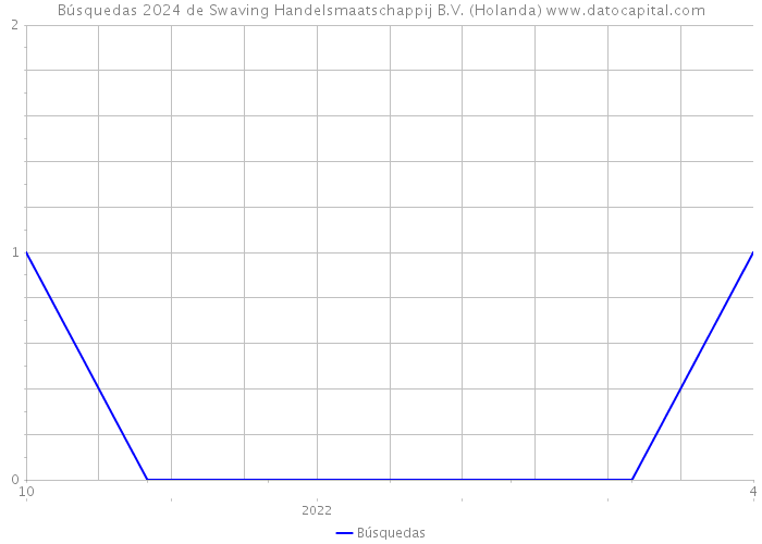 Búsquedas 2024 de Swaving Handelsmaatschappij B.V. (Holanda) 