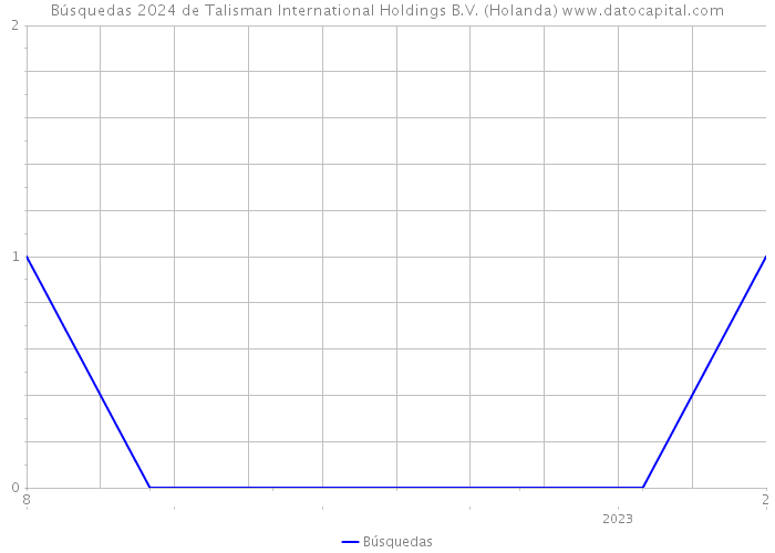 Búsquedas 2024 de Talisman International Holdings B.V. (Holanda) 