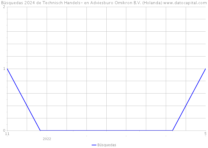 Búsquedas 2024 de Technisch Handels- en Adviesburo Omikron B.V. (Holanda) 