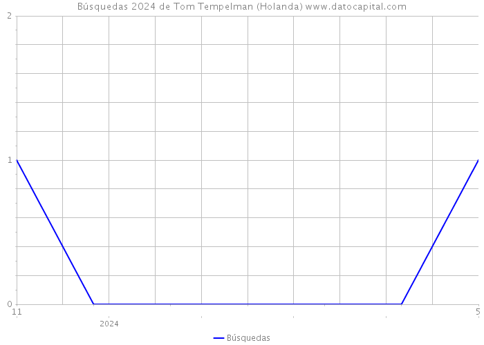 Búsquedas 2024 de Tom Tempelman (Holanda) 