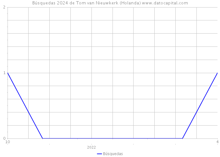 Búsquedas 2024 de Tom van Nieuwkerk (Holanda) 