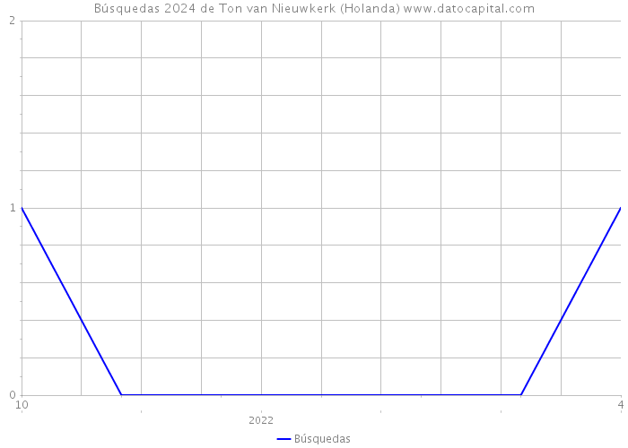 Búsquedas 2024 de Ton van Nieuwkerk (Holanda) 