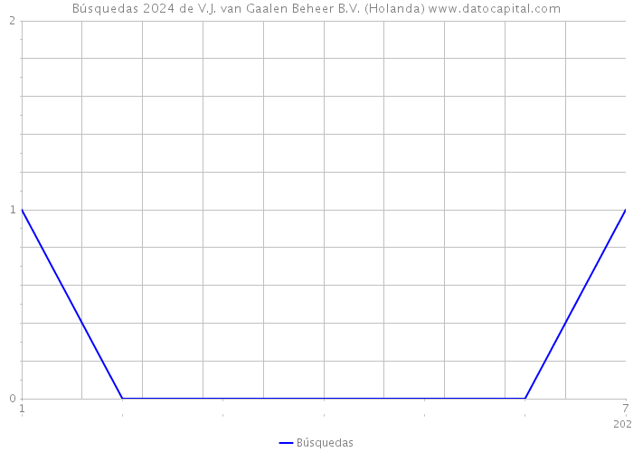 Búsquedas 2024 de V.J. van Gaalen Beheer B.V. (Holanda) 